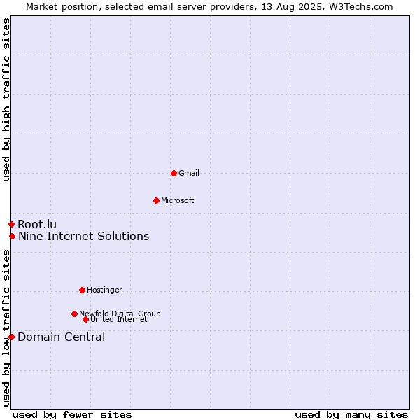 Market position of Nine Internet Solutions vs. Root.lu vs. Domain Central