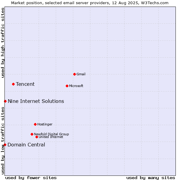Market position of Tencent vs. Nine Internet Solutions vs. Domain Central