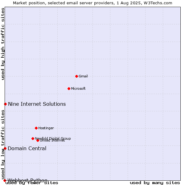 Market position of Nine Internet Solutions vs. Domain Central vs. Webhost Python