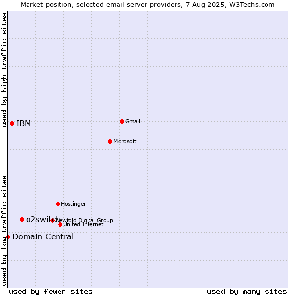 Market position of o2switch vs. IBM vs. Domain Central