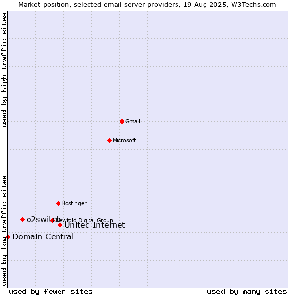Market position of United Internet vs. o2switch vs. Domain Central