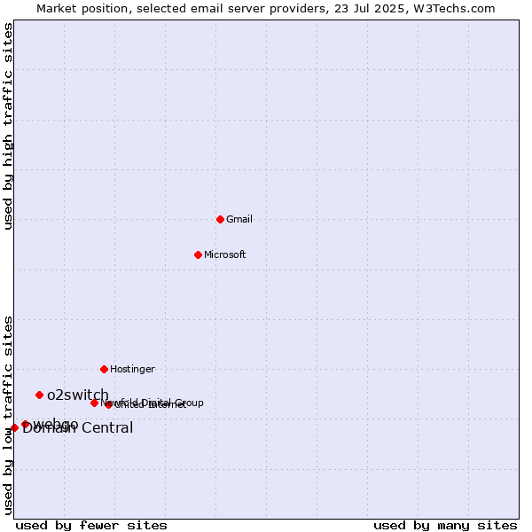 Market position of o2switch vs. webgo vs. Domain Central