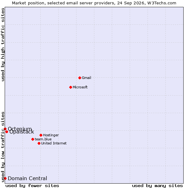 Market position of Opalstack vs. Domain Central vs. Octenium