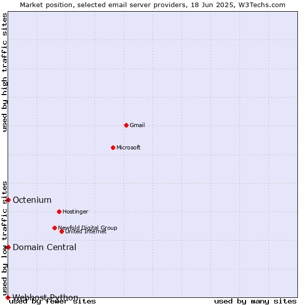 Market position of Domain Central vs. Octenium vs. Webhost Python