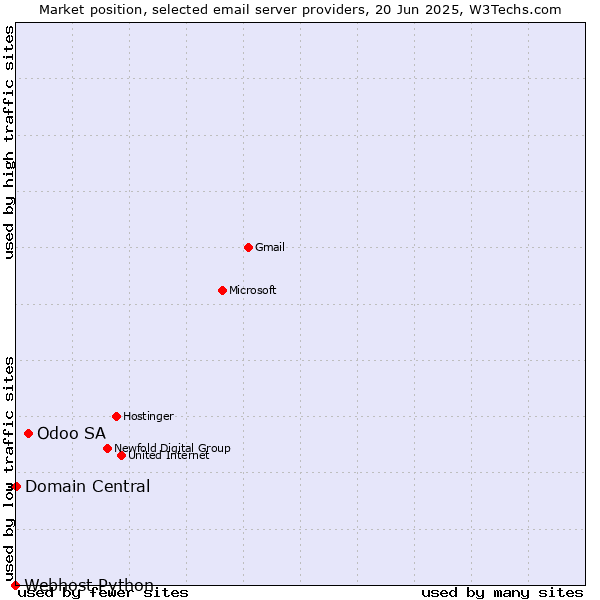 Market position of Odoo SA vs. Domain Central vs. Webhost Python