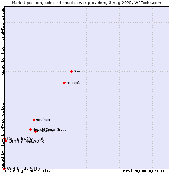 Market position of Omnis Network vs. Domain Central vs. Webhost Python