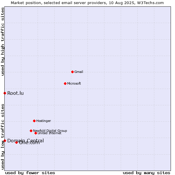 Market position of One.com vs. Root.lu vs. Domain Central