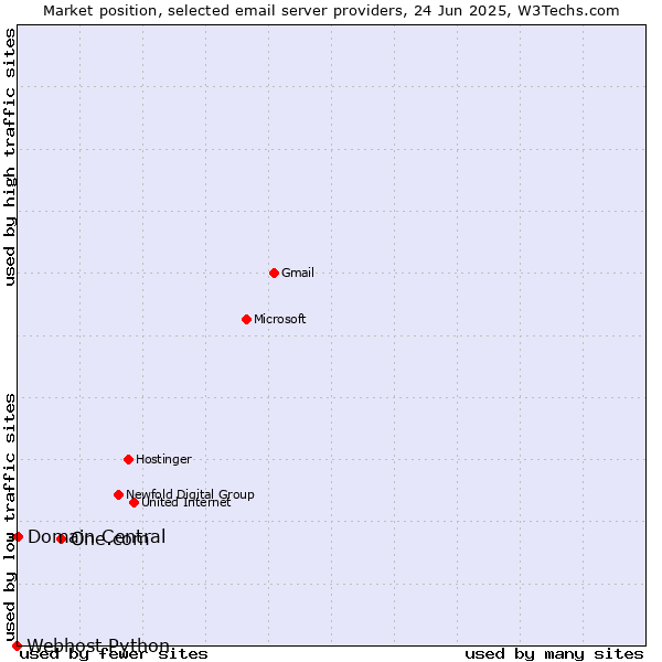 Market position of One.com vs. Domain Central vs. Webhost Python