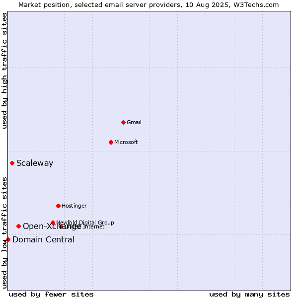 Market position of Open-Xchange vs. Scaleway vs. Domain Central