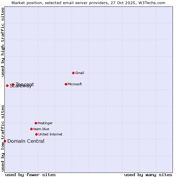 Market position of Tencent vs. Scaleway vs. Domain Central