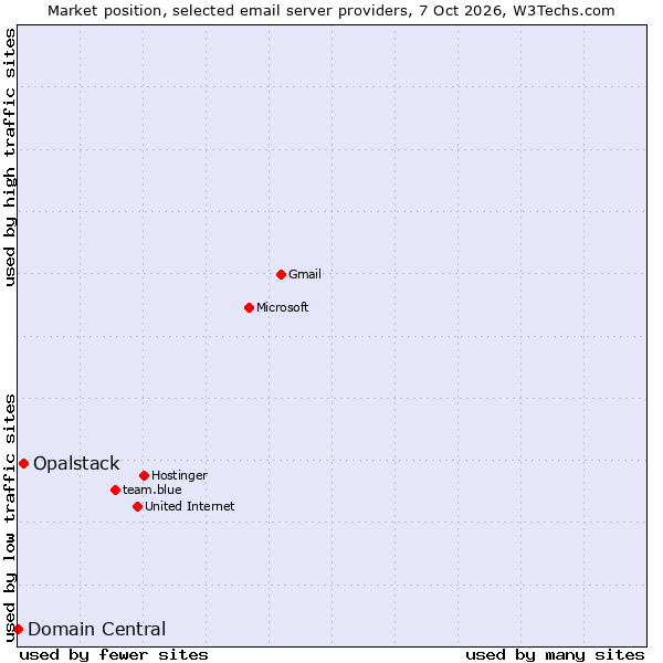 Market position of Opalstack vs. Domain Central