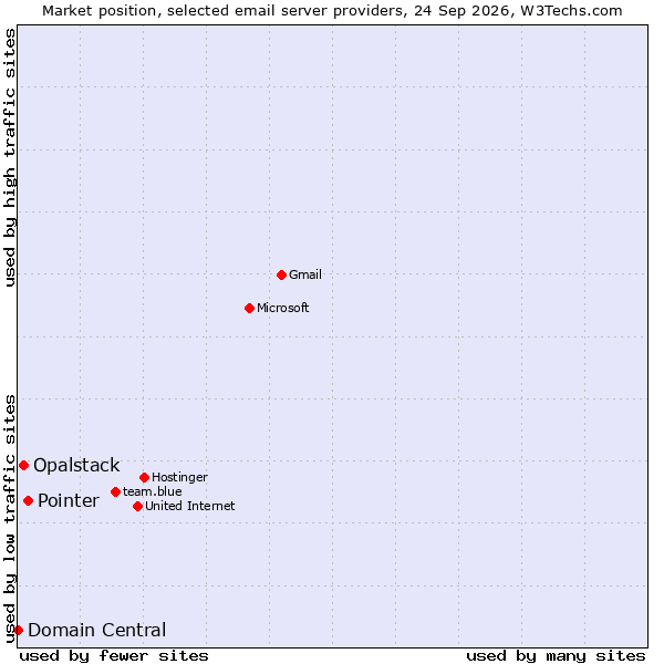 Market position of Pointer vs. Opalstack vs. Domain Central