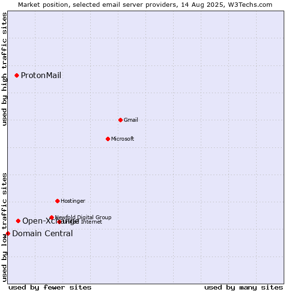 Market position of Open-Xchange vs. ProtonMail vs. Domain Central