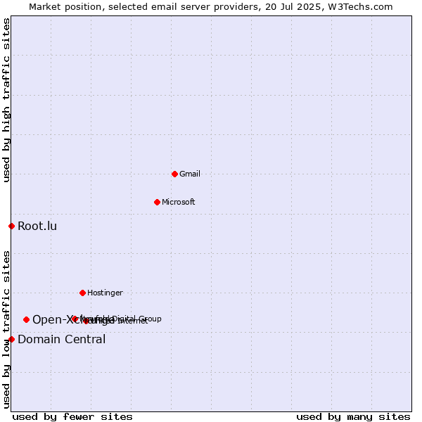Market position of Open-Xchange vs. Root.lu vs. Domain Central