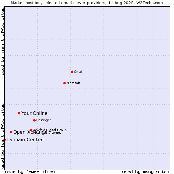 Market position of Your.Online vs. Open-Xchange vs. Domain Central