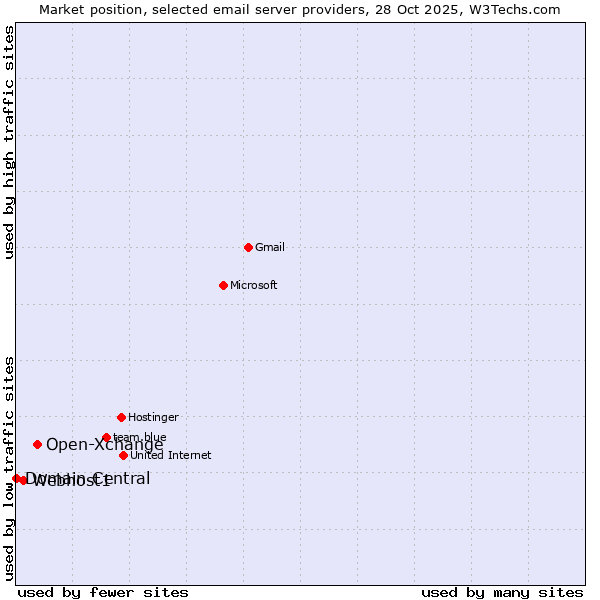 Market position of Open-Xchange vs. Webhost1 vs. Domain Central