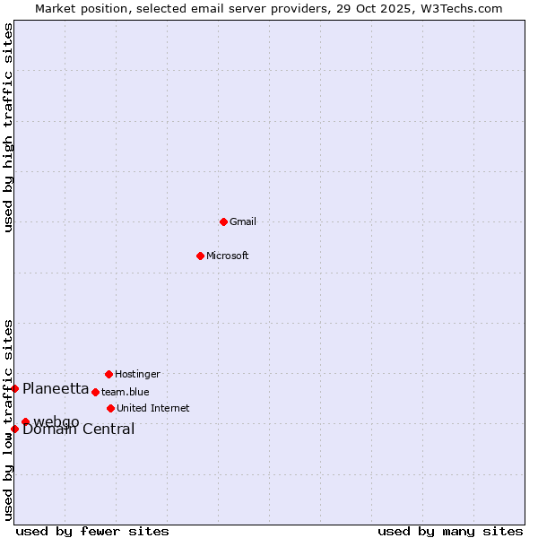 Market position of webgo vs. Domain Central vs. Planeetta