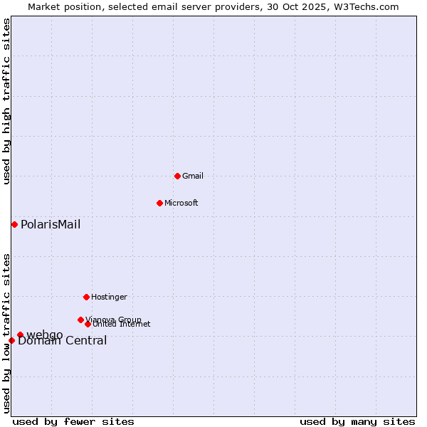Market position of webgo vs. PolarisMail vs. Domain Central