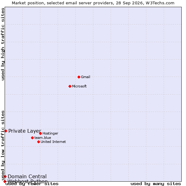 Market position of Private Layer vs. Domain Central vs. Webhost Python