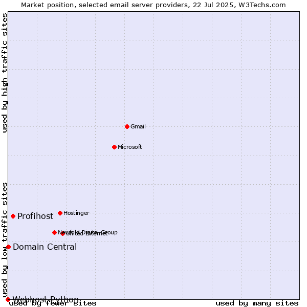 Market position of Profihost vs. Domain Central vs. Webhost Python
