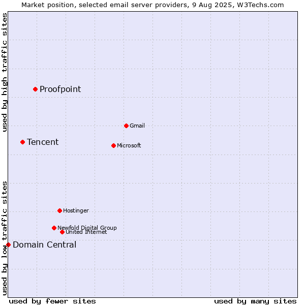 Market position of Proofpoint vs. Tencent vs. Domain Central