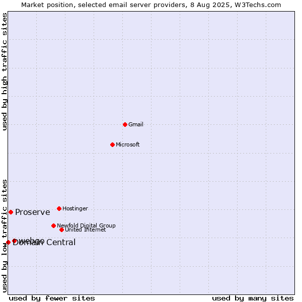 Market position of webgo vs. Proserve vs. Domain Central