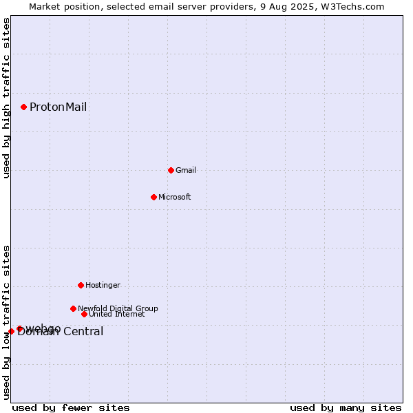 Market position of ProtonMail vs. webgo vs. Domain Central