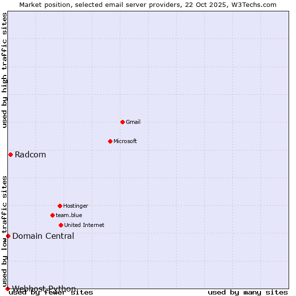 Market position of Radcom vs. Domain Central vs. Webhost Python