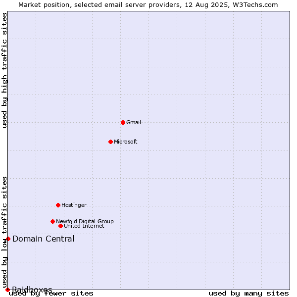 Market position of Domain Central vs. Raidboxes
