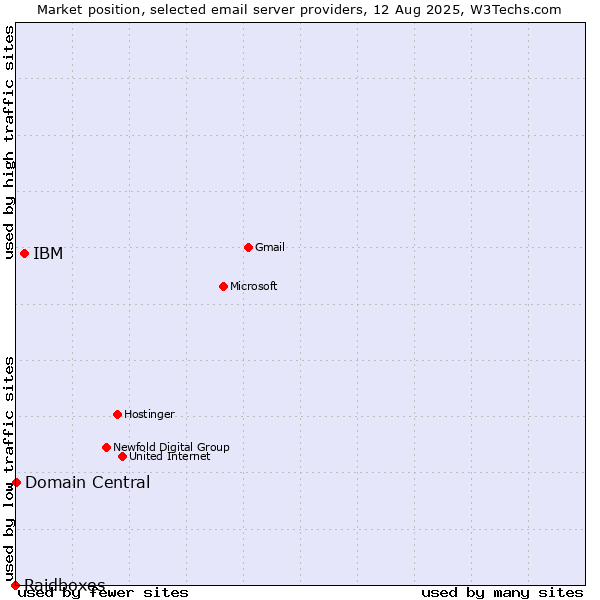 Market position of IBM vs. Domain Central vs. Raidboxes