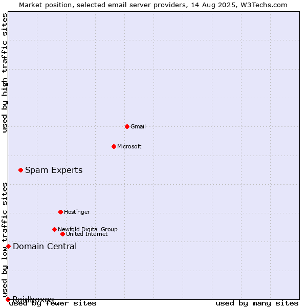 Market position of Spam Experts vs. Domain Central vs. Raidboxes