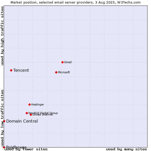 Market position of Tencent vs. Domain Central vs. Raidboxes