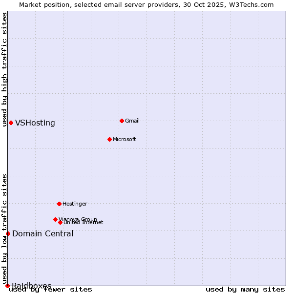 Market position of VSHosting vs. Domain Central vs. Raidboxes
