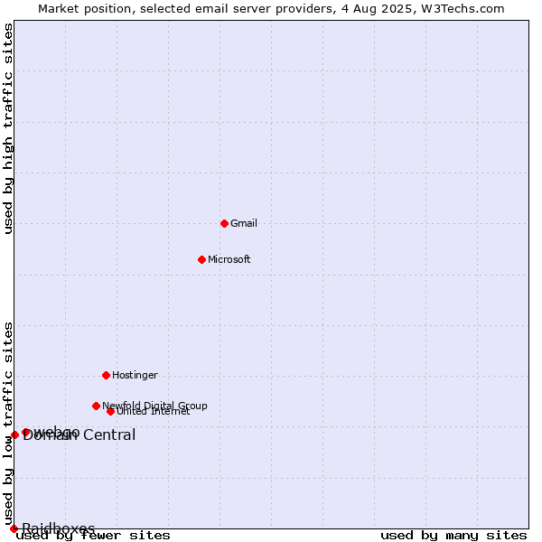 Market position of webgo vs. Domain Central vs. Raidboxes