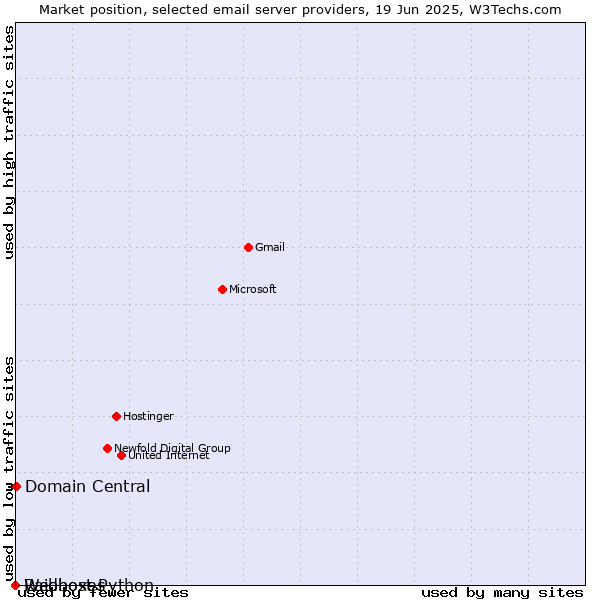 Market position of Domain Central vs. Raidboxes vs. Webhost Python