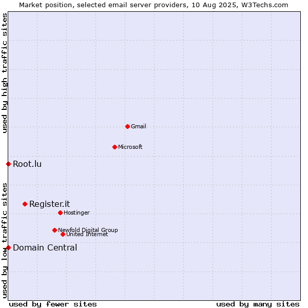 Market position of Register.it vs. Root.lu vs. Domain Central