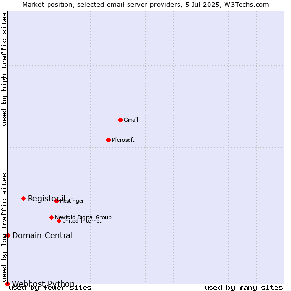 Market position of Register.it vs. Domain Central vs. Webhost Python