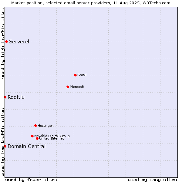 Market position of Serverel vs. Root.lu vs. Domain Central