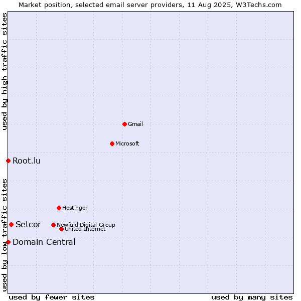 Market position of Setcor vs. Root.lu vs. Domain Central