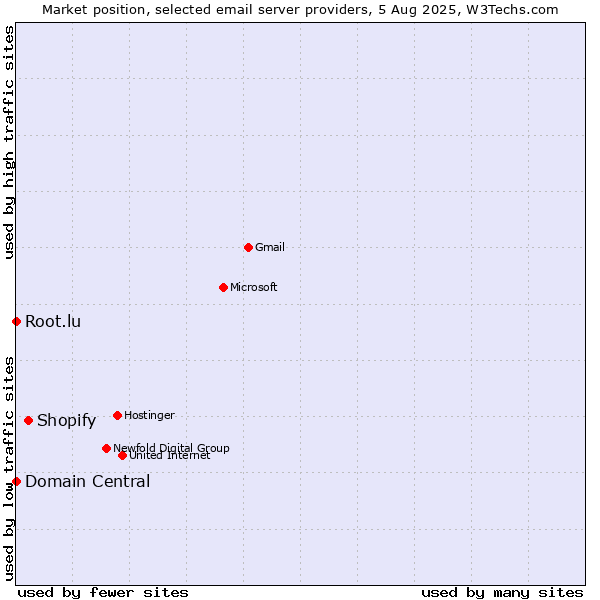 Market position of Shopify vs. Root.lu vs. Domain Central