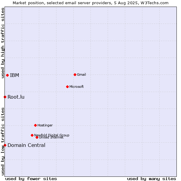 Market position of IBM vs. Root.lu vs. Domain Central