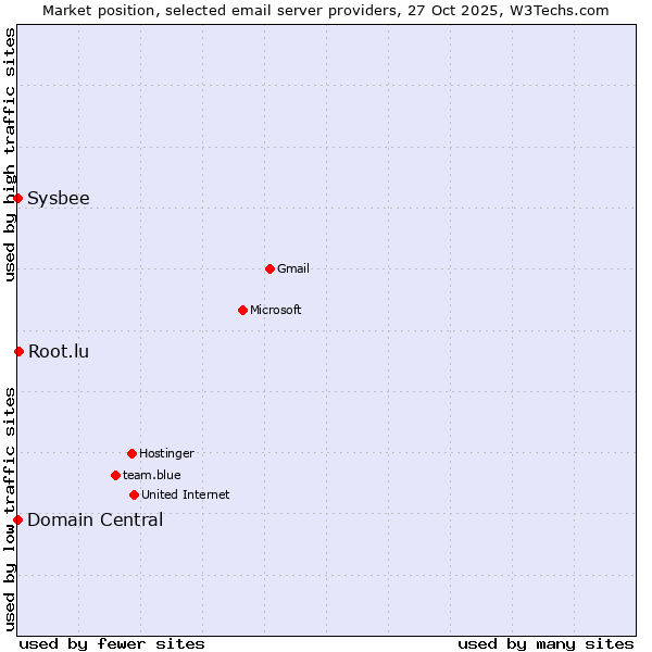 Market position of Root.lu vs. Domain Central vs. Sysbee