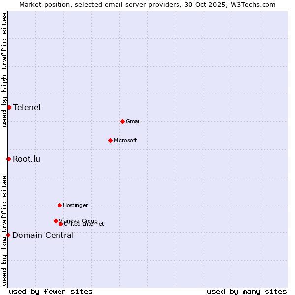 Market position of Telenet vs. Root.lu vs. Domain Central
