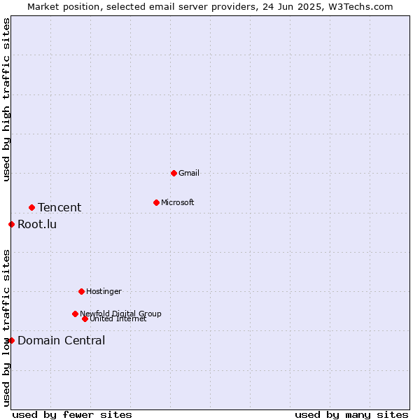 Market position of Tencent vs. Root.lu vs. Domain Central