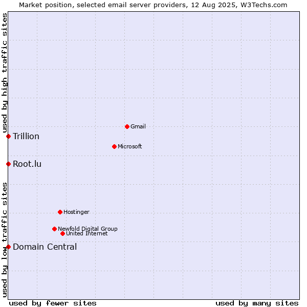 Market position of Root.lu vs. Domain Central vs. Trillion