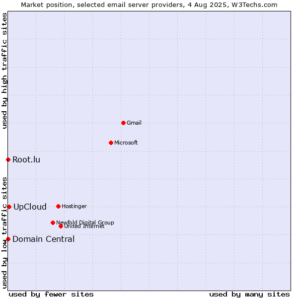 Market position of UpCloud vs. Root.lu vs. Domain Central