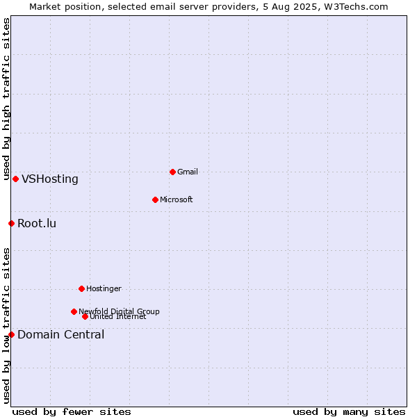 Market position of VSHosting vs. Root.lu vs. Domain Central