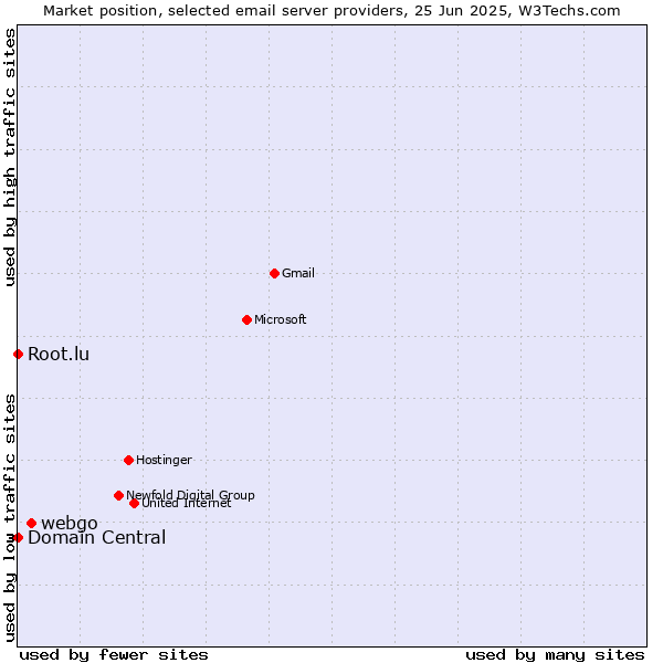 Market position of webgo vs. Root.lu vs. Domain Central