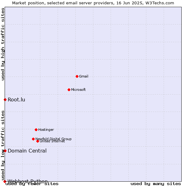 Market position of Root.lu vs. Domain Central vs. Webhost Python