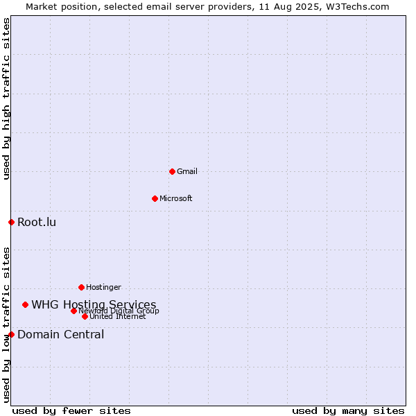 Market position of WHG Hosting Services vs. Root.lu vs. Domain Central